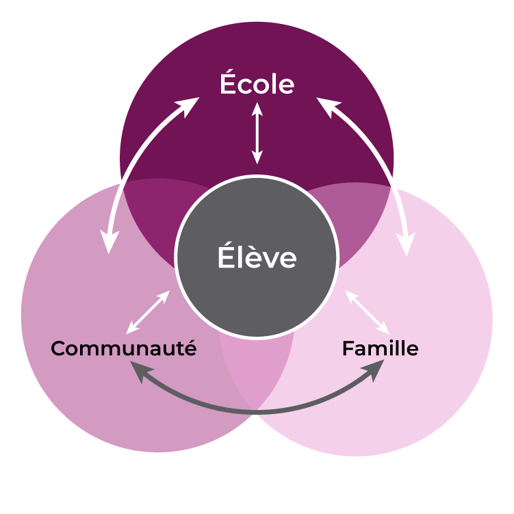 Diagramme avec trois cercles se croisant (« École », « Famille » et « Communauté »), réunis au centre par un autre cercle : « Élève ».