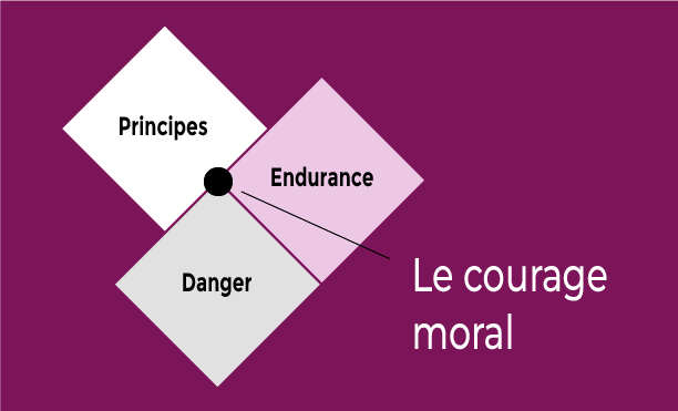 Les trois éléments du courage moral selon Kidder sont: Principes, Danger et Endurance