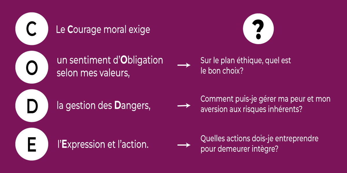 Acronyme « CODE » représentant le « C » de « Courage moral », le « O » « d’Obligation selon mes valeurs », le « D » de « la gestion des Dangers » et le « E » de « l’Expression et l’action » dans la phrase : « Le Courage moral exige un sentiment d’Obligation selon mes valeurs, la gestion des Dangers, l’Expression et l’action ».Les questions suivantes sont associées dans l’ordre aux « O », « D » et « E ». « Sur le plan éthique, quel est le bon choix? »« Comment puis-je gérer ma peur et mon aversion aux risques inhérents? »« Quelles actions dois-je entreprendre pour demeurer intègre? »